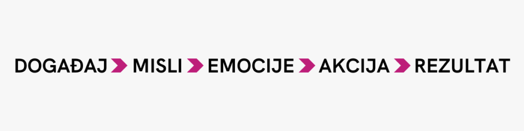 Događaj misli emocije akcija rezultat