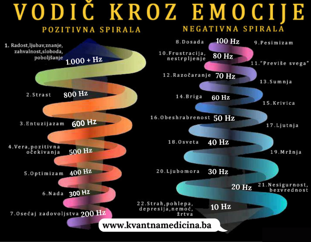 Frekvencije zvuka od 500 do 1000 Hz
